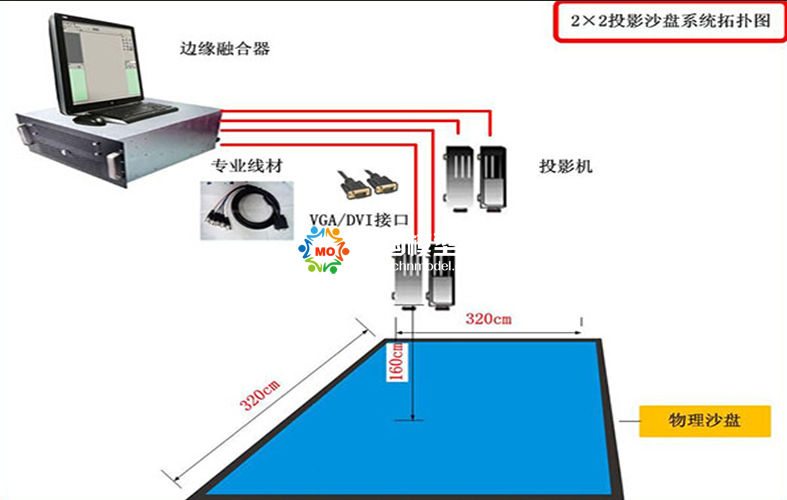 數(shù)字投影沙盤的拓?fù)鋱D